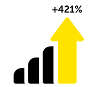 421% Spike in Social Engagement
