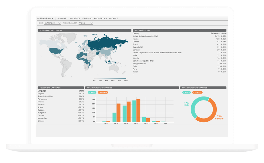 Social Media Audience Analysis