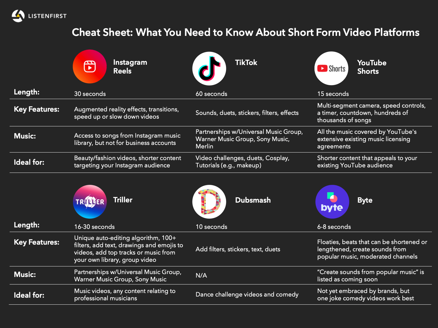 What Short Form Video Platform Should Your Brand Be Using? - ListenFirst
