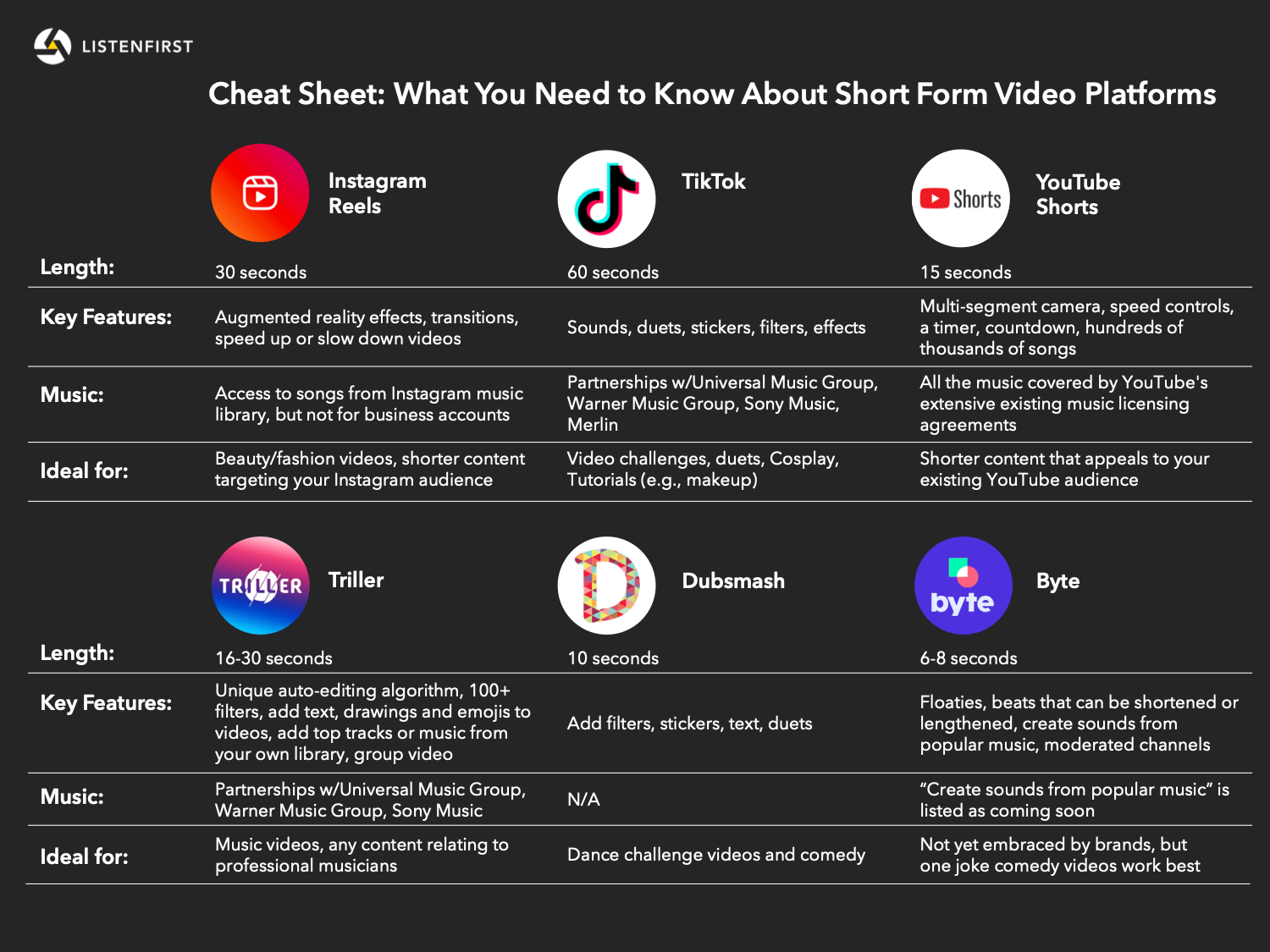 TikTok vs Reels vs Shorts: Performance Data