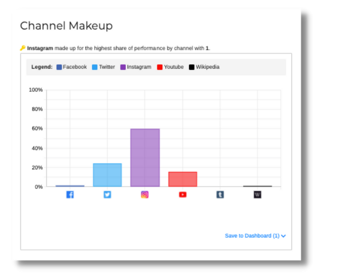 Instagram metrics – paid and organic