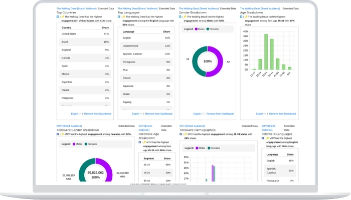 Track your KPIs frequently