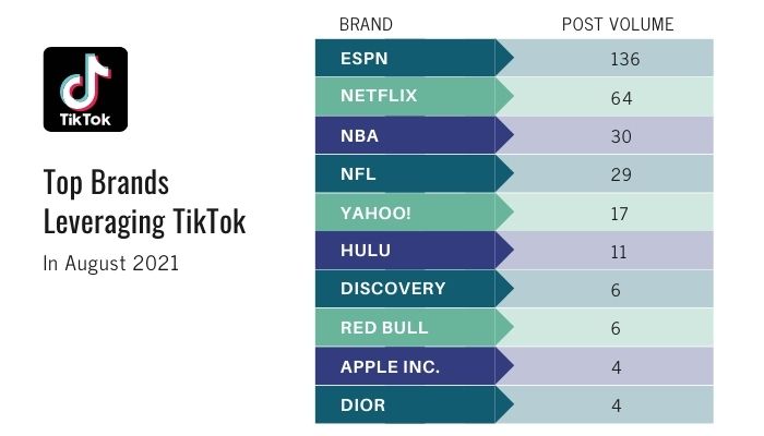 Top Brands Leveraging TikTok